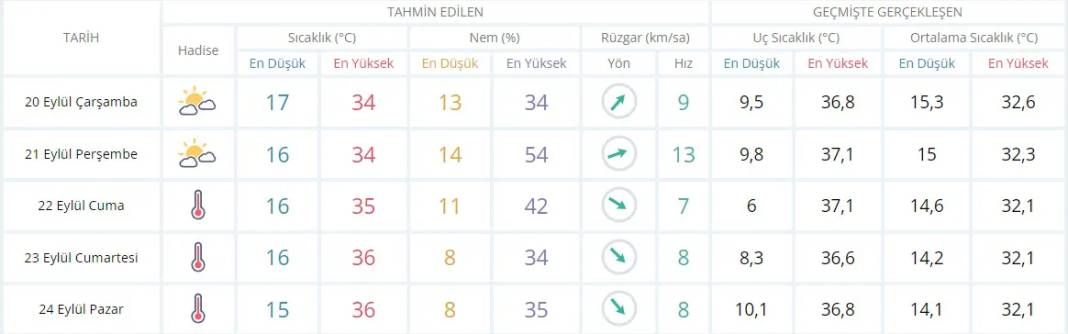 Diyarbakır, Mardin 5 günlük hava tahmin raporu 20-25 Eylül 2023 3